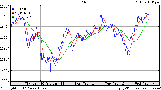 График индекса BSE SENSEX (India).