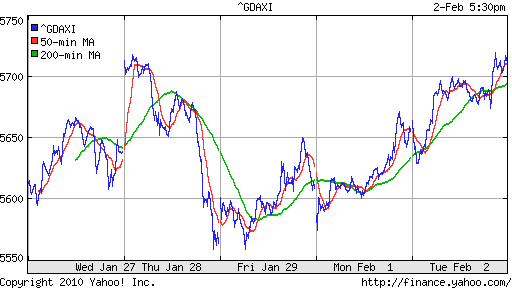 График индекса XETRA DAX.