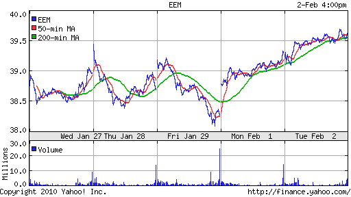 График: iShares MSCI Emerging Markets Index (EEM).