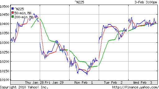 График индекса Nikkei-225 (Japan).