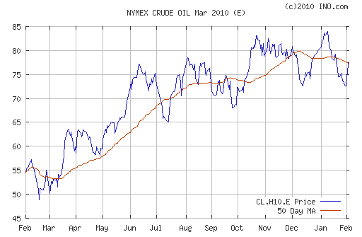 График изменения цен на нефть: Crude oil.