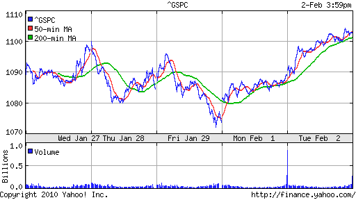 График индекса S&P 500.