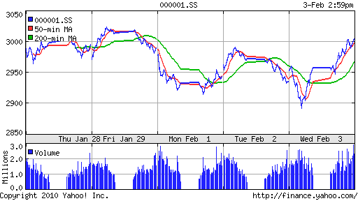 График индекса SSE Composite Index (China).