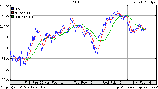 График индекса BSE SENSEX (India).