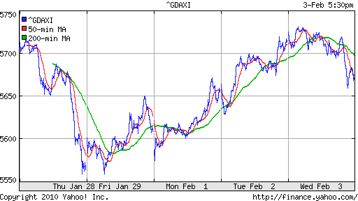 График индекса XETRA DAX.