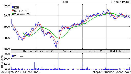 График: iShares MSCI Emerging Markets Index (EEM).