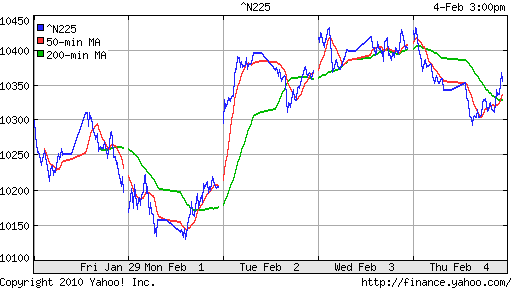 График индекса Nikkei-225 (Japan).