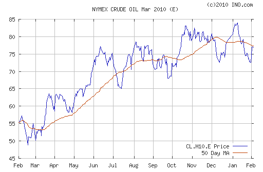 График изменения цен на нефть: Crude oil.