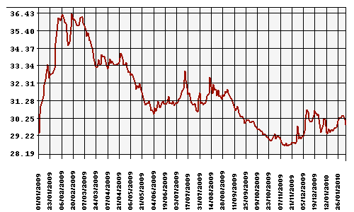 График официального курса Рубля к Доллару США.