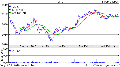 График индекса S&P 500.