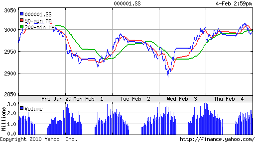 График индекса SSE Composite Index (China).