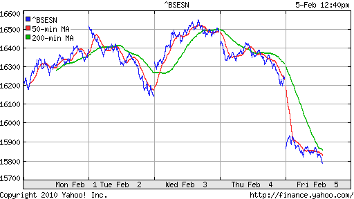 График индекса BSE SENSEX (India).