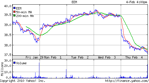 График: iShares MSCI Emerging Markets Index (EEM).
