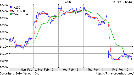 График индекса Nikkei-225 (Japan).