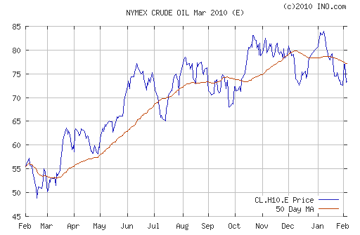 График изменения цен на нефть: Crude oil.