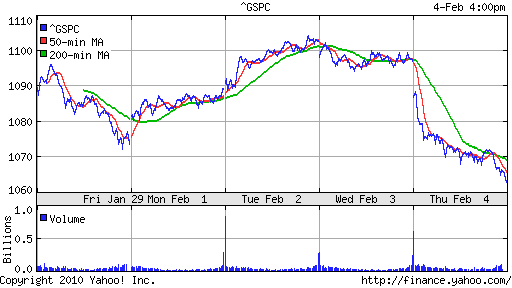 График индекса S&P 500.