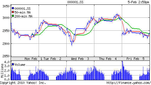 График индекса SSE Composite Index (China).