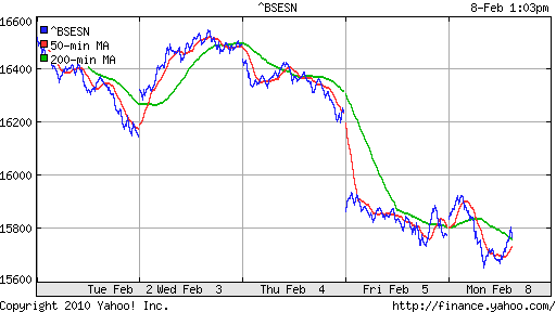 График индекса BSE SENSEX (India).