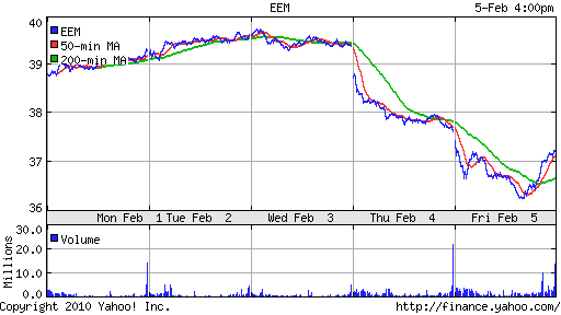 График: iShares MSCI Emerging Markets Index (EEM).