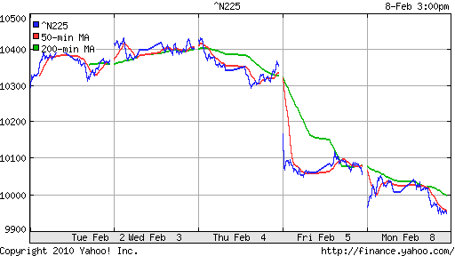 График индекса Nikkei-225 (Japan).