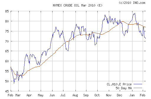 График изменения цен на нефть: Crude oil.