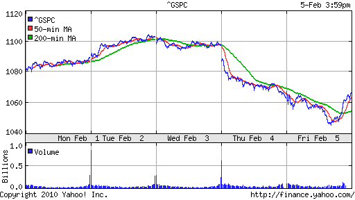 График индекса S&P 500.
