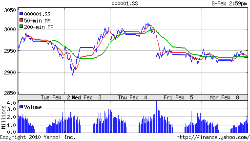 График индекса SSE Composite Index (China).