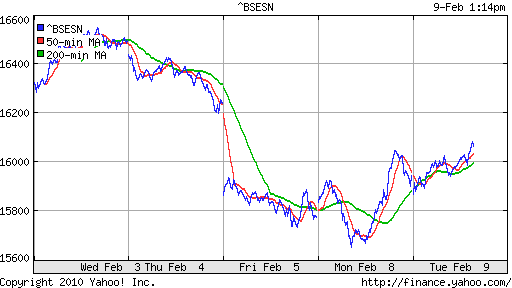 График индекса BSE SENSEX (India).