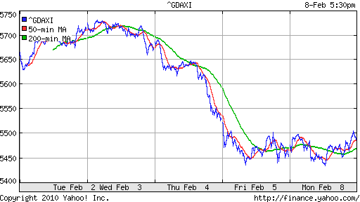 График индекса XETRA DAX.