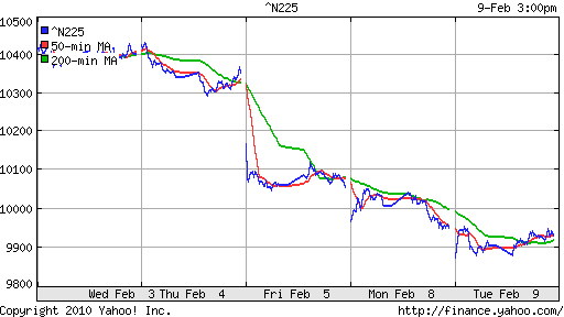 График индекса Nikkei-225 (Japan).