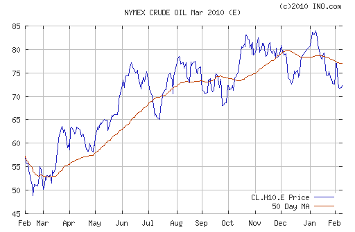 График изменения цен на нефть: Crude oil.