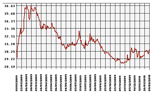 График официального курса Рубля к Доллару США.