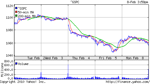 График индекса S&P 500.