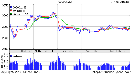 График индекса SSE Composite Index (China).