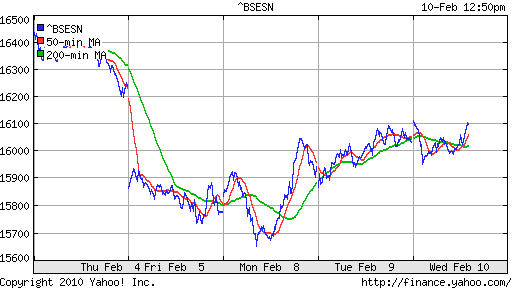 График индекса BSE SENSEX (India).