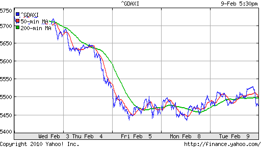 График индекса XETRA DAX.