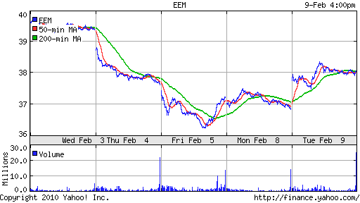 График: iShares MSCI Emerging Markets Index (EEM).