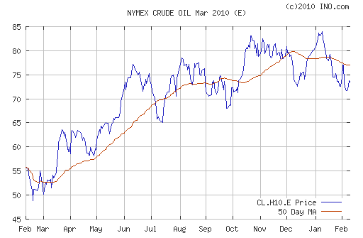 График изменения цен на нефть: Crude oil.