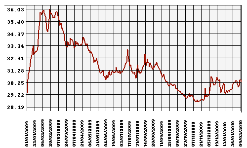 График официального курса Рубля к Доллару США.