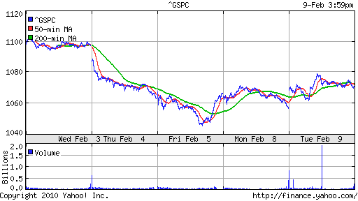 График индекса S&P 500.