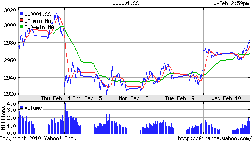 График индекса SSE Composite Index (China).