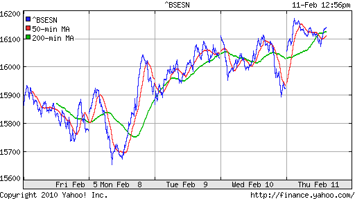 График индекса BSE SENSEX (India).