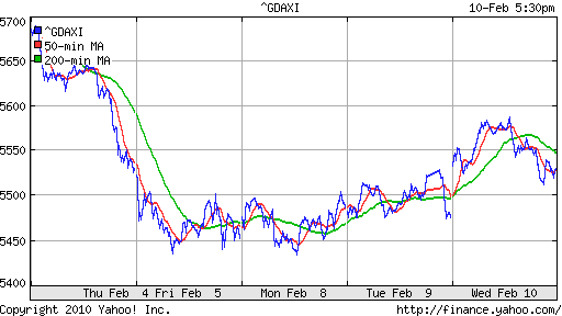 График индекса XETRA DAX.