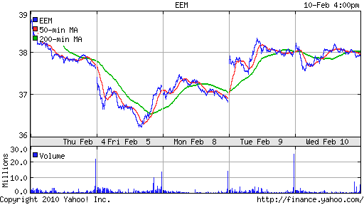 График: iShares MSCI Emerging Markets Index (EEM).