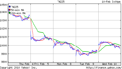 График индекса Nikkei-225 (Japan).