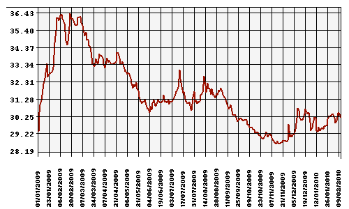 График официального курса Рубля к Доллару США.