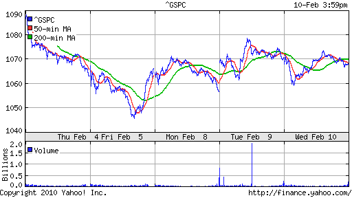 График индекса S&P 500.