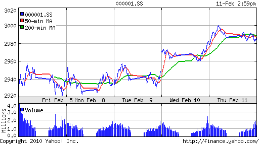 График индекса SSE Composite Index (China).