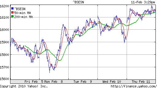 График индекса BSE SENSEX (India).