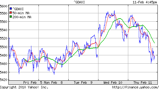 График индекса XETRA DAX.